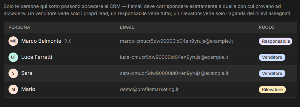 Tabella permessi e ruoli nel CRM per serramentisti: accessi segregati tra responsabile, venditori di showroom e rilevatore tecnico